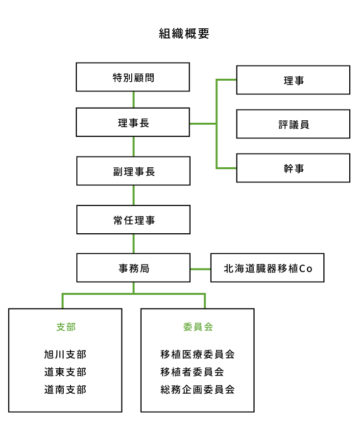 組織概要