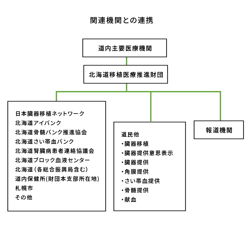 関連期間との連携